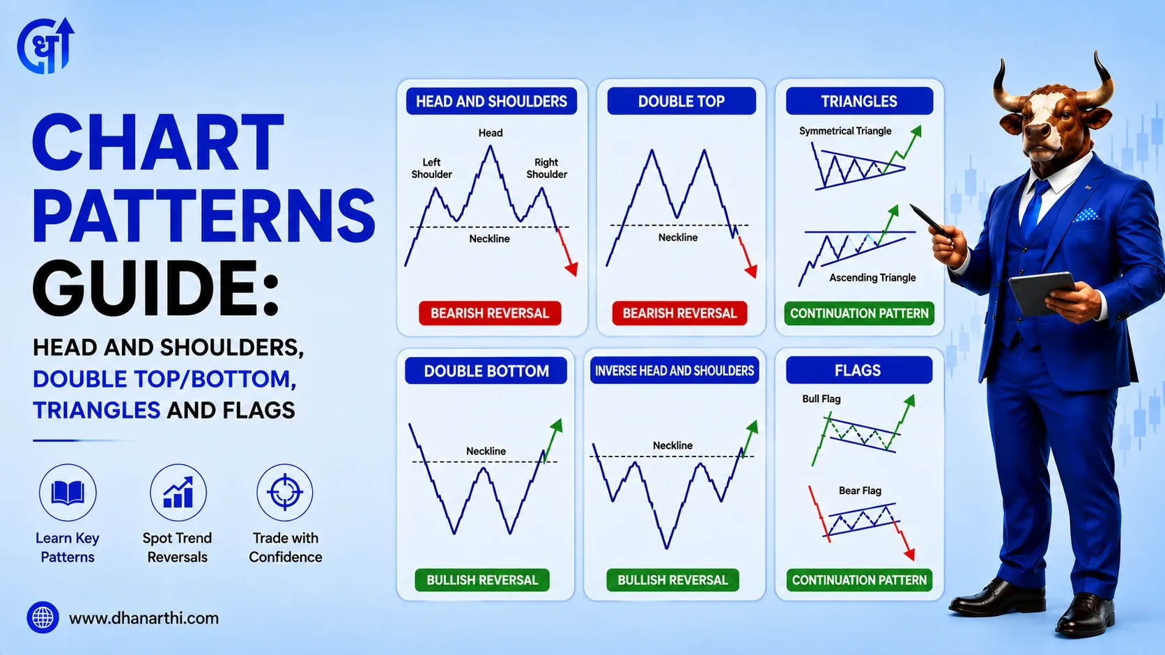 Chart Patterns Guide: Head & Shoulders, Triangles, Flags