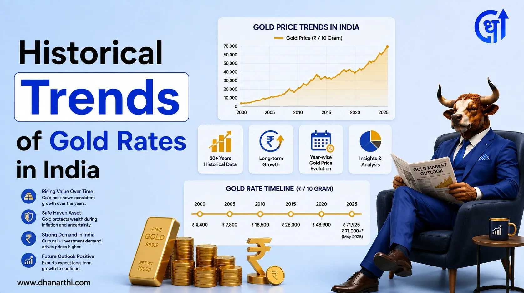 Gold Price Today: Historical Trends of Gold Rates in India (1964-2026)